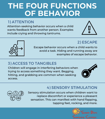 Four Functions of Behavior - Infographic